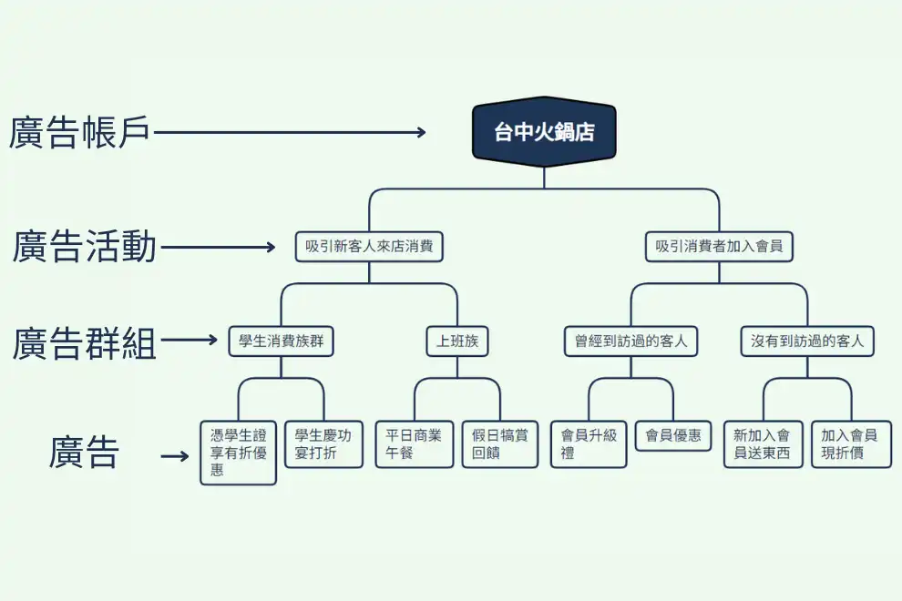 藝享-廣告層級